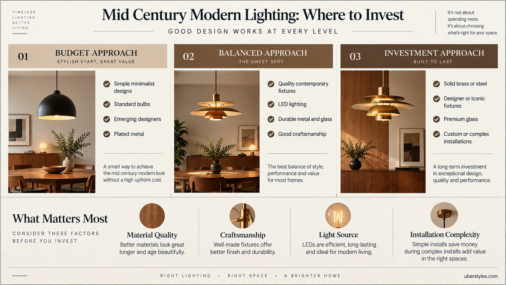 Mid century modern lighting budget and quality investment comparison